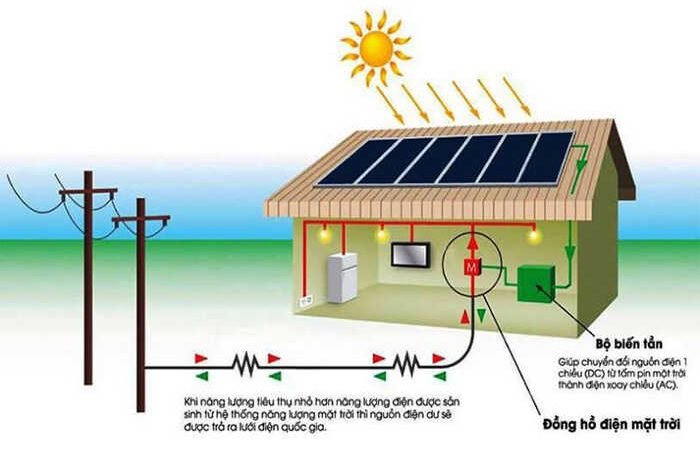 hệ thống năng lượng mặt trời hoà lưới là gì
