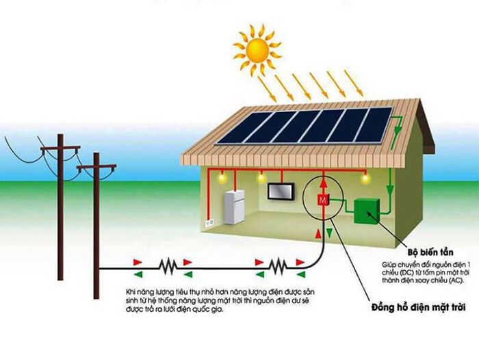 hệ thống năng lượng mặt trời hoà lưới là gì
